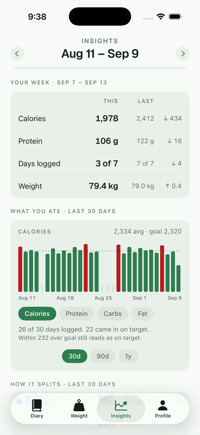 This week against last, then thirty days of calories as bars against a goal line