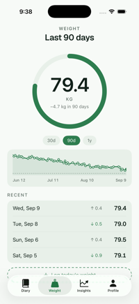 Tare's weight tab: 79.4 kg, down 4.7 in ninety days, with the readings listed under the trend